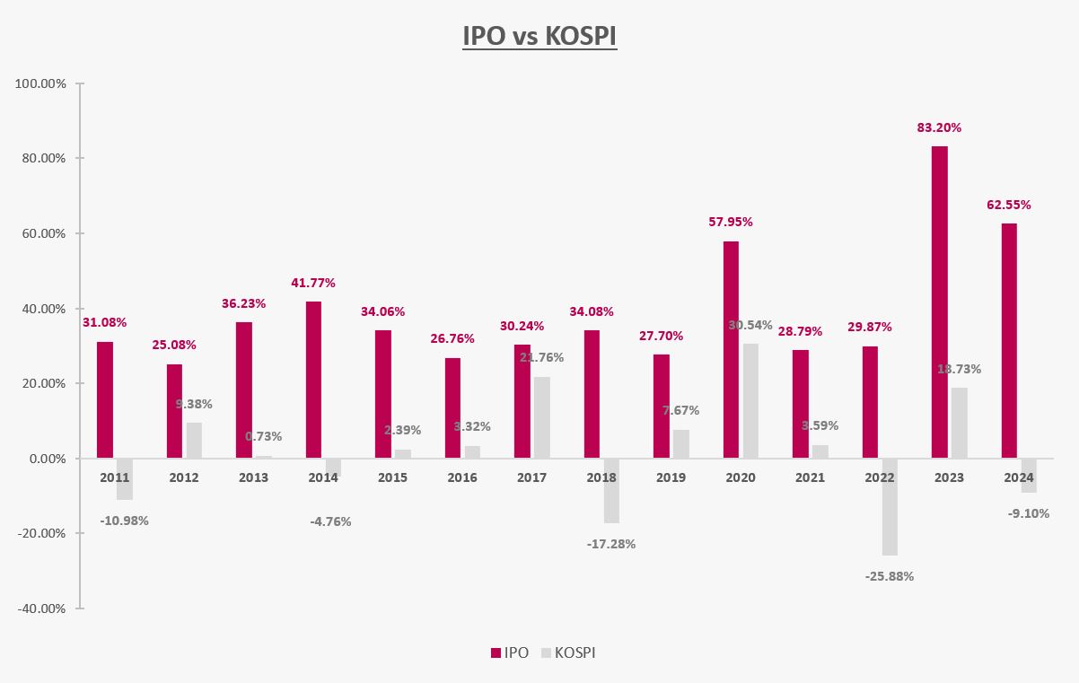 IPO vs KOSPI