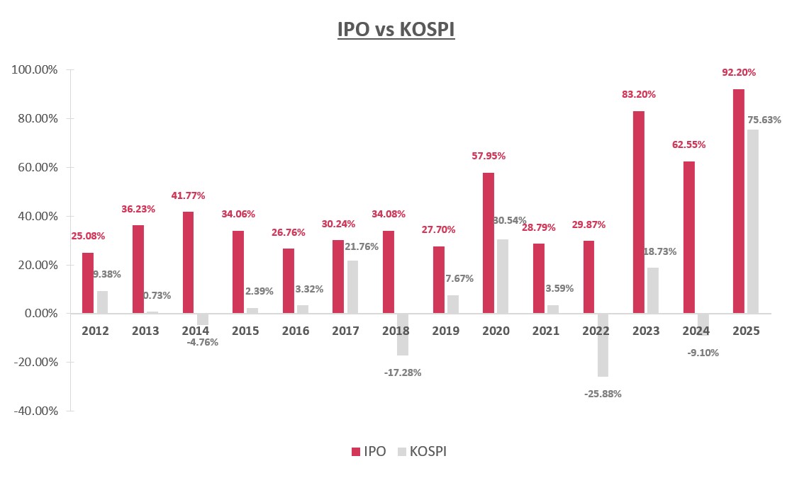 IPO vs KOSPI